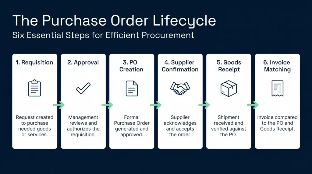 Diagram showing the purchase order lifecycle managed by po management software | clarus wms Diagram showing the purchase order lifecycle managed by po management software
